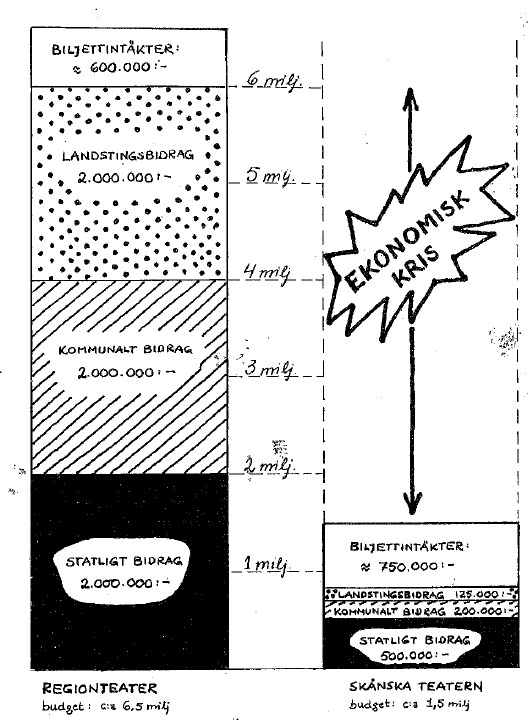 Ekonomisk kris. 1979. Ur: Skånska Teaterns arkiv.