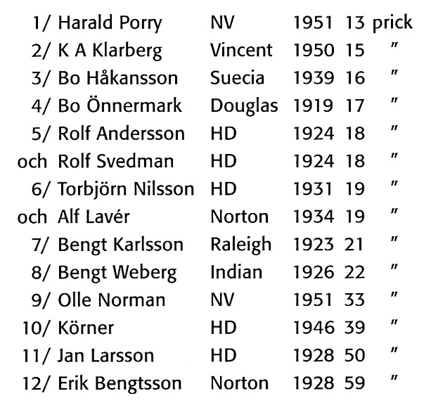 Resultatlista från Skånerallyt 27 maj 1967. Ur MCHK-Tidningen Nr 2, 2000.