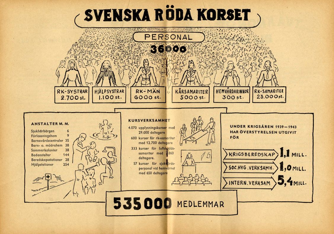 Uppslag ur medlemsbladet Vårt röda kors, 1944. Ingår i Helsingborgs Röda Korskårs arkiv. Uppslag ur medlemsbladet Vårt röda kors, 1944. Ingår i Helsingborgs Röda Korskårs arkiv.