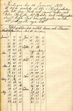 Trelleborgs baptistförsamlings söndagsskola - Årsberättelse 1899 - Källa